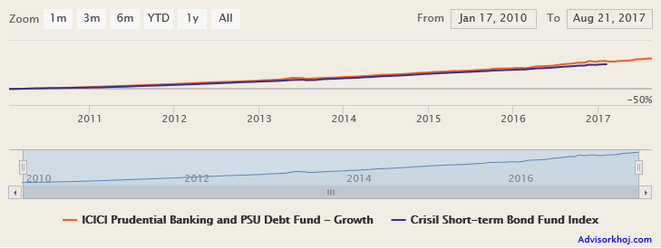 Mutual Funds - The NAV growth of the scheme since inception Mutual Funds - The NAV growth of the scheme since inception