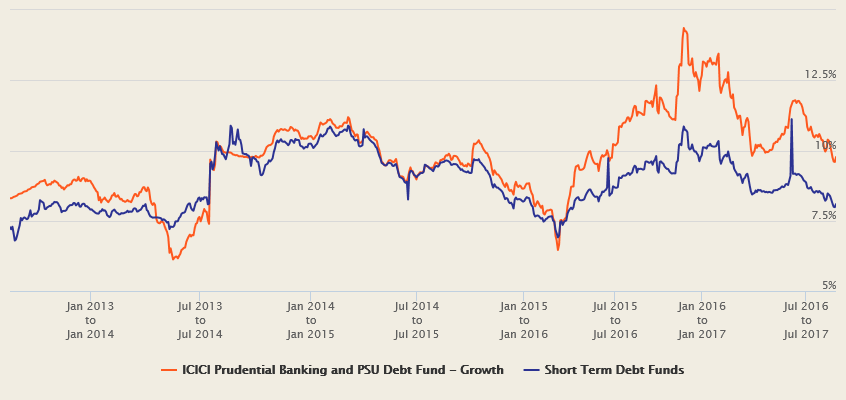 Mutual Funds - 1 year rolling returns of ICICI Prudential Banking and PSU debt fund over the last 5 years Mutual Funds - 1 year rolling returns of ICICI Prudential Banking and PSU debt fund over the last 5 years