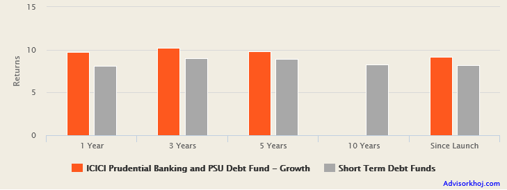 Mutual Funds - The trailing returns of the scheme over the last few years Mutual Funds - The trailing returns of the scheme over the last few years