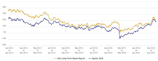 Mutual Funds - Axis Long Term Equity Fund performed against the ELSS category, in terms of 3 years rolling returns Mutual Funds - Axis Long Term Equity Fund performed against the ELSS category, in terms of 3 years rolling returns