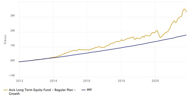Mutual Funds - Growth of Rs 10,000 monthly SIP investment in Axis Long Term Equity Fund (Growth Option) versus Public Provident Fund (PPF) Mutual Funds - Growth of Rs 10,000 monthly SIP investment in Axis Long Term Equity Fund (Growth Option) versus Public Provident Fund (PPF)