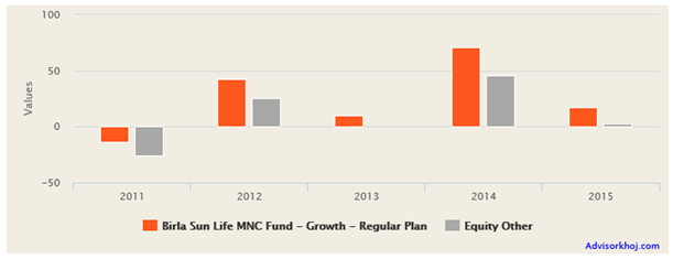Mutual Funds - Annual returns of this fund, over the last 5 years Mutual Funds - Annual returns of this fund, over the last 5 years