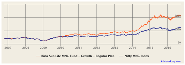 Mutual Funds - Growth of Rs. 1 lakh lump sum investment in Birla Sun Life MNC Fund over the last 10 years Mutual Funds - Growth of Rs. 1 lakh lump sum investment in Birla Sun Life MNC Fund over the last 10 years