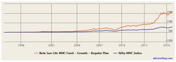 Mutual Funds - Hypothetical SIP (Rs. 5,000 monthly) in Birla Sun Life MNC Fund 20 years back Mutual Funds - Hypothetical SIP (Rs. 5,000 monthly) in Birla Sun Life MNC Fund 20 years back