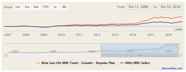 Mutual Funds - NAV movement of this fund over the last 5 years Mutual Funds - NAV movement of this fund over the last 5 years