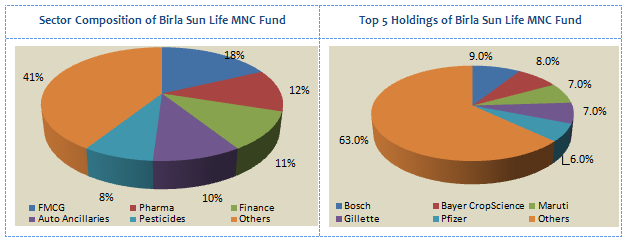 Mutual Funds - Sector Composition and Top 5 Holdings of Birla Sun Life MNC Fund Mutual Funds - Sector Composition and Top 5 Holdings of Birla Sun Life MNC Fund
