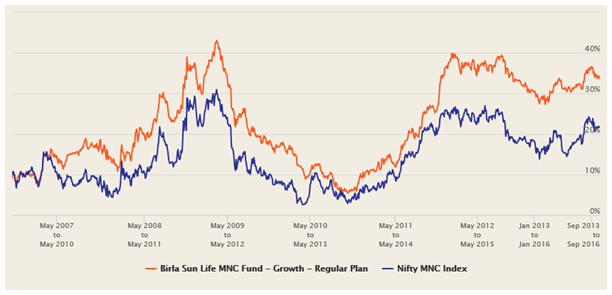 Mutual Funds - Three year rolling returns of Birla Sun Life MNC Fund over the last 10 years Mutual Funds - Three year rolling returns of Birla Sun Life MNC Fund over the last 10 years