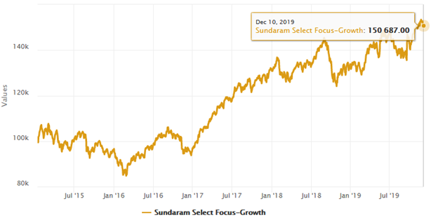 Mutual Funds - Rs 1 lakh lump sum investment in the Sundaram Select Focus Fund’s growth option over the last 5 years Mutual Funds - Rs 1 lakh lump sum investment in the Sundaram Select Focus Fund’s growth option over the last 5 years