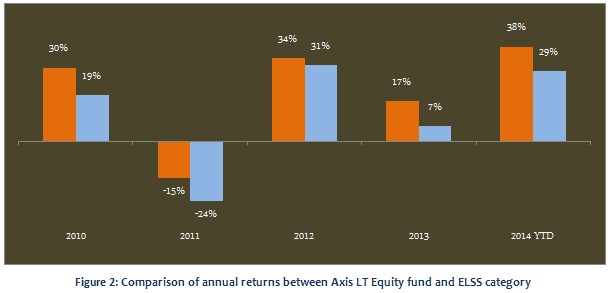 Axis Long Term Equity Fund A Superstar Among Elss Mutual Funds