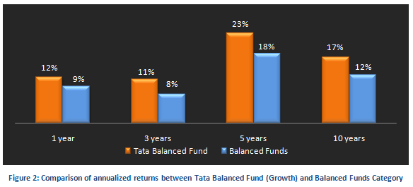 Mutual Fund - Comparison of annualized returns between Tata Balanced Fund and balanced funds category Mutual Fund - Comparison of annualized returns between Tata Balanced Fund and balanced funds category