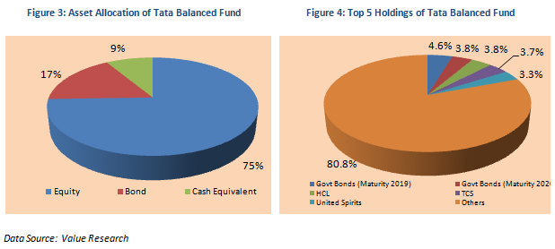 Mutual Fund - Asset Allocation and Top 5 Holdings of Tata Balanced Fund Mutual Fund - Asset Allocation and Top 5 Holdings of Tata Balanced Fund