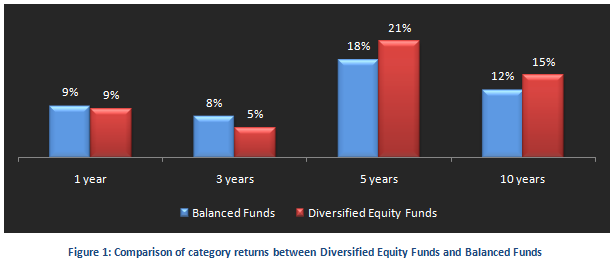 Mutual Fund - Comparison of category returns between Diversified Equity Funds and Balanced Funds Mutual Fund - Comparison of category returns between Diversified Equity Funds and Balanced Funds