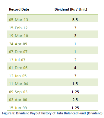 Mutual Fund - Dividend of Tata Balanced Fund Mutual Fund - Dividend of Tata Balanced Fund