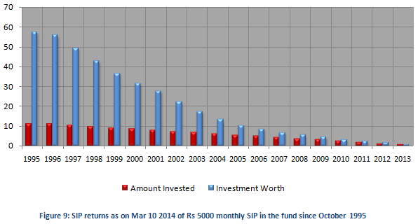Mutual Fund - SIP returns as on Mar 10 2014 of Rs 5000 monthly SIP in Tata Balanced Fund since October 1995 Mutual Fund - SIP returns as on Mar 10 2014 of Rs 5000 monthly SIP in Tata Balanced Fund since October 1995