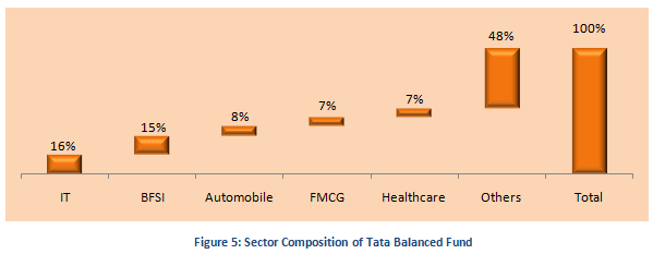 Mutual Fund - Sector Composition of Tata Balanced Fund Mutual Fund - Sector Composition of Tata Balanced Fund