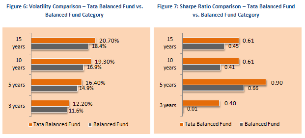 Mutual Fund - Volatility Comparison and Sharp Ratio Comparison - Tata Balanced Fund vs. Balanced Fund Category Mutual Fund - Volatility Comparison and Sharp Ratio Comparison - Tata Balanced Fund vs. Balanced Fund Category