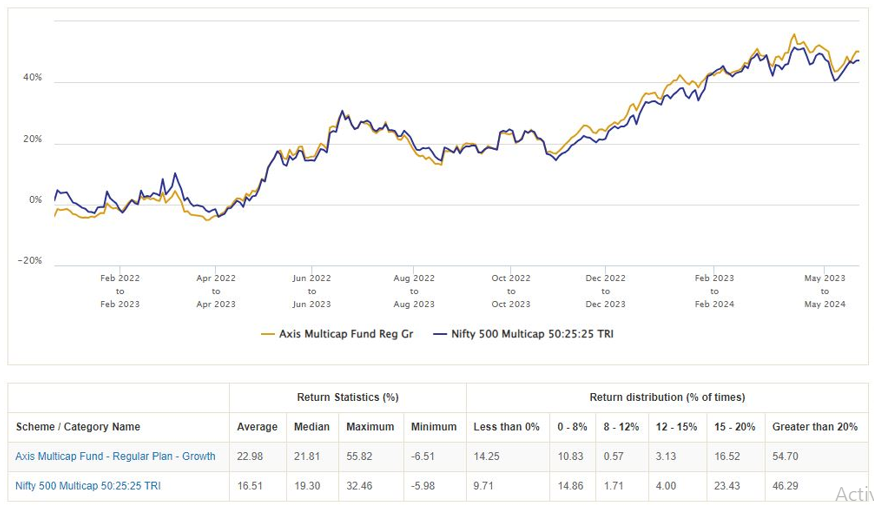 Mutual Fund - 1 year rolling returns of Axis Multicap Fund versus its benchmark index, Nifty 500 Multicap 50:25:25 TRI