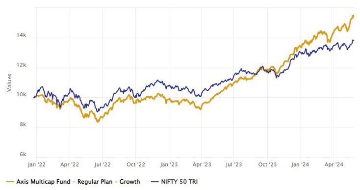 Mutual Fund - Lumpsum of Rs 1 lakh invested at the inception of the fund would have grown to nearly Rs 1.53 lakhs