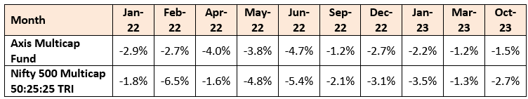 Mutual Fund - Returns of Axis Multicap Fund versus its benchmark index, Nifty 500 Multicap 50:25:25 TRI