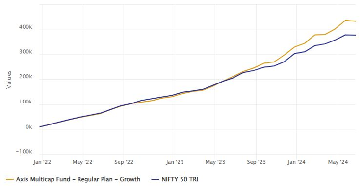 Mutual Fund - Monthly SIP of Rs 10,000/- started at inception of the Axis Multi Cap Fund