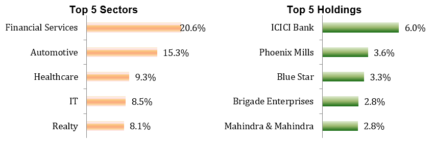 Mutual Fund - Top 5 Sectors and Top 5 Holdings of AXIS Multicap Fund