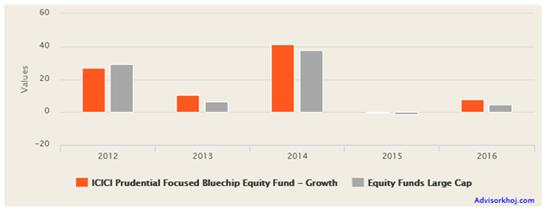 Mutual Funds - The annual returns of the scheme versus category Mutual Funds - The annual returns of the scheme versus category