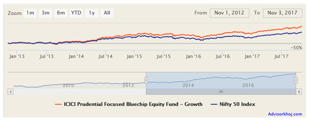 Mutual Funds - The NAV growth of the scheme over the last 5 years Mutual Funds - The NAV growth of the scheme over the last 5 years
