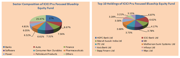 Mutual Funds - Sector Composition and Top 10 Holdings of ICICI Prudential Focused Bluechip Equity Fund Mutual Funds - Sector Composition and Top 10 Holdings of ICICI Prudential Focused Bluechip Equity Fund