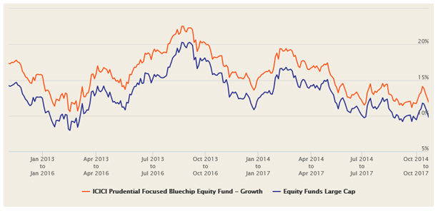 Mutual Funds - 3 year rolling returns of ICICI Prudential Focused Bluechip Equity Fund Mutual Funds - 3 year rolling returns of ICICI Prudential Focused Bluechip Equity Fund