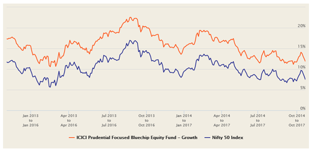 Mutual Funds - 3 year rolling returns of ICICI Prudential Focused Bluechip Equity Fund Mutual Funds - 3 year rolling returns of ICICI Prudential Focused Bluechip Equity Fund