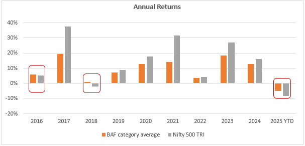 The chart below shows the calendar year returns of Balanced Advantage Funds category average versus Nifty 500 TRI over the last 10 years The chart below shows the calendar year returns of Balanced Advantage Funds category average versus Nifty 500 TRI over the last 10 years