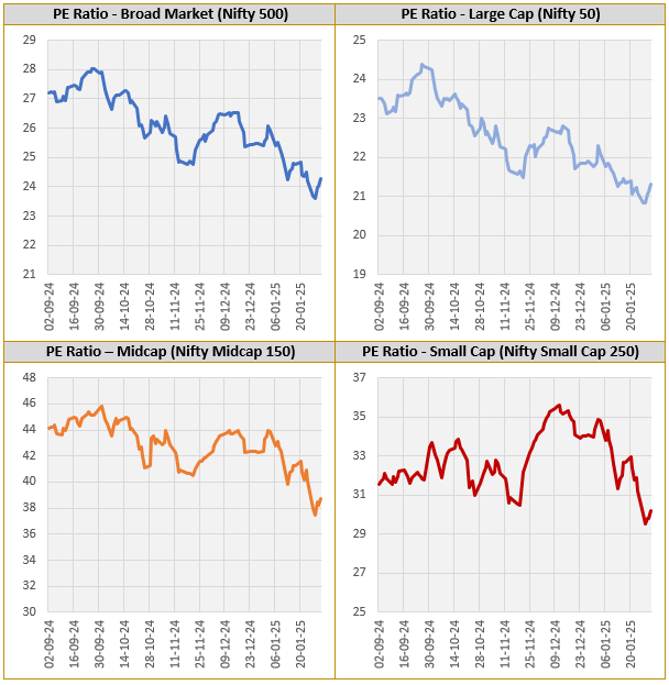 The sharp correction has brought down valuations across all the market cap segments