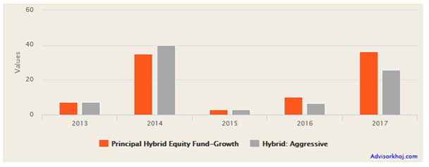 Mutual Funds - The annual performance of Principal Hybrid Equity Fund versus Aggressive Hybrid Funds category Mutual Funds - The annual performance of Principal Hybrid Equity Fund versus Aggressive Hybrid Funds category
