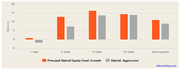 Mutual Funds - Annualized returns of Principal Hybrid Fund versus the Aggressive Hybrid Fund category Mutual Funds - Annualized returns of Principal Hybrid Fund versus the Aggressive Hybrid Fund category