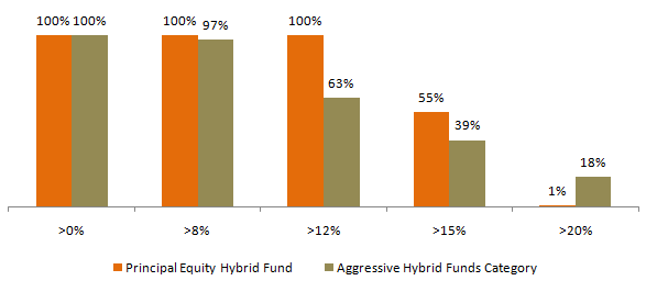 Mutual Funds - The consistency of 3 year rolling returns of Principal Hybrid Equity Fund versus the Aggressive Hybrid Funds category Mutual Funds - The consistency of 3 year rolling returns of Principal Hybrid Equity Fund versus the Aggressive Hybrid Funds category
