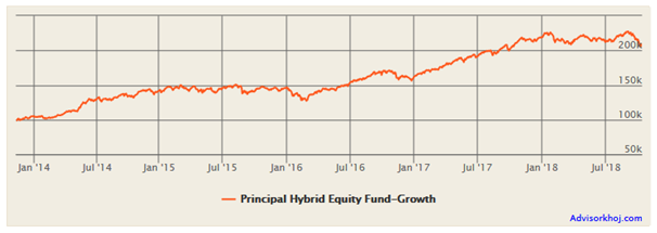 Mutual Funds - The growth of Rs 100,000 invested in Principal Hybrid Equity Fund Mutual Funds - The growth of Rs 100,000 invested in Principal Hybrid Equity Fund