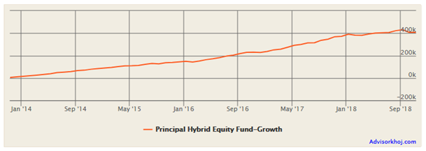 Mutual Funds - The return of Rs 5,000 monthly SIP in Principal Hybrid Equity Fund Mutual Funds - The return of Rs 5,000 monthly SIP in Principal Hybrid Equity Fund