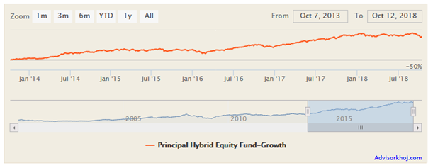 Mutual Funds - Net Asset Value growth of Principal Hybrid Equity Fund over the last 5 years Mutual Funds - Net Asset Value growth of Principal Hybrid Equity Fund over the last 5 years