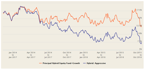 Mutual Funds - The 3 year rolling returns of Principal Hybrid Equity Fund over the past 5 years Mutual Funds - The 3 year rolling returns of Principal Hybrid Equity Fund over the past 5 years