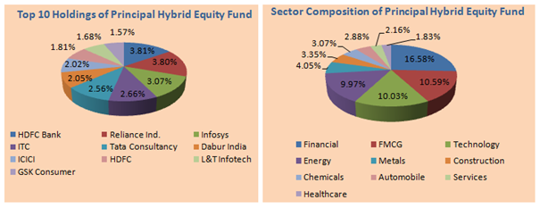 Mutual Funds - The top stocks and sector composition of the scheme portfolio Mutual Funds - The top stocks and sector composition of the scheme portfolio
