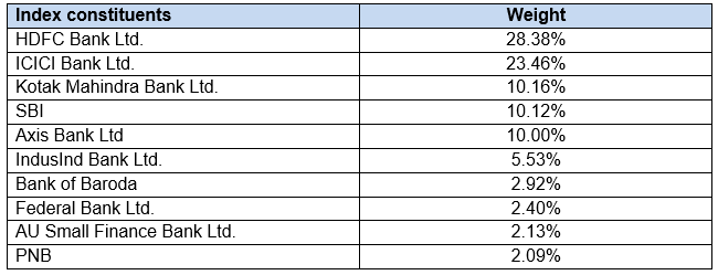 Constituents of Nifty Bank Index