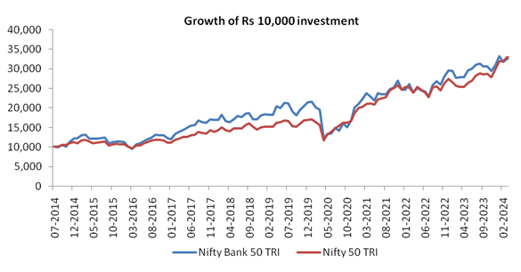 Bank Nifty TRI has outperformed Nifty 50 TRI over long investment horizon
