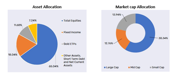 Current portfolio positioning