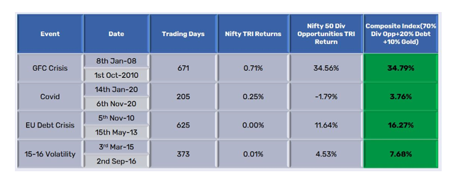 A dividend yield strategy in a multi asset allocation framework has the potential of reducing downside risks in volatile markets