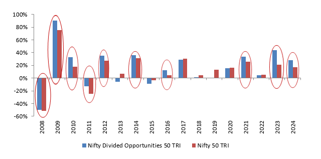 Dividend yield stocks tend to outperform the broad market in Up-Trending and Down Trending Markets