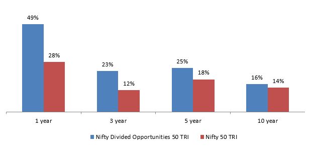 Nifty Dividend Opportunities 50 index has outperformed Nifty 50 TRI over different investment periods