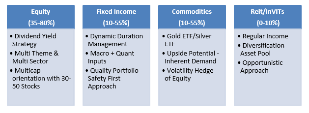 The fund had a very successful NFO and currently a little over Rs 1,000 crores of AUM.