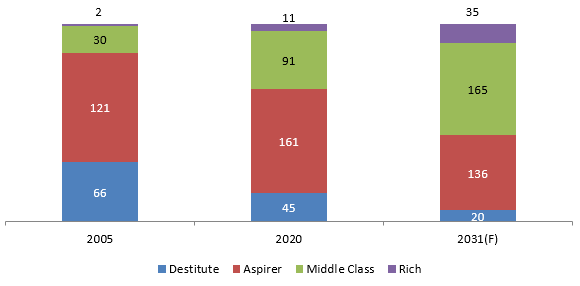 Growing Consumer Market