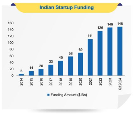 Indian Startup Funding