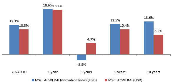 Innovation and wealth creation